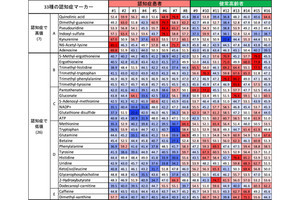 認知症に関連する血液中の代謝化合物、OISTなどが特定に成功