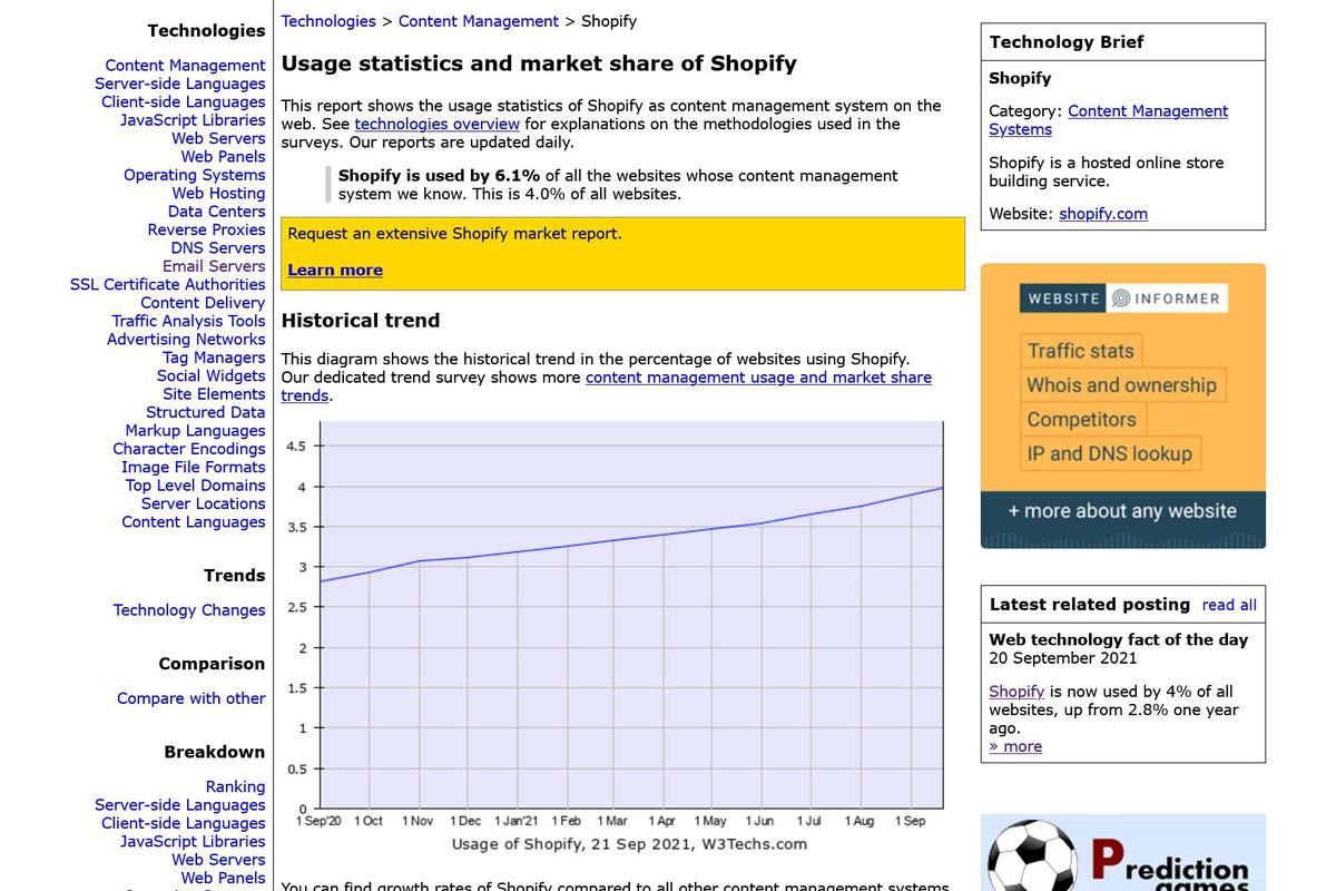 Usage Statistics and Market Share of Shopify、September 2021