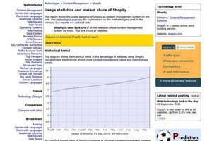 Shopifyのシェアが1年で急増、CMS2位のポジションを盤石に