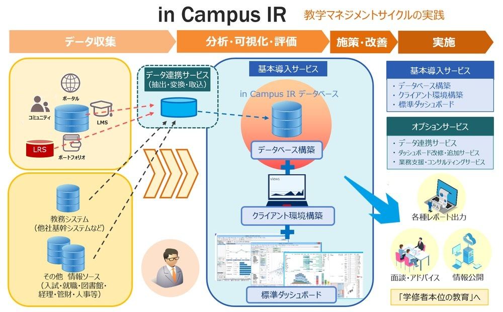 in Campus IR