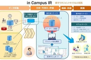 キヤノンITS、教育支援情報システムの新サービス「in Campus IR」