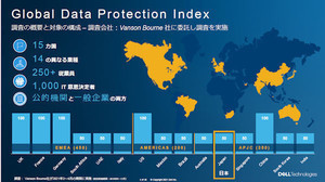 デル・テクノロジーズ、データ保護のグローバル調査と新機能を発表