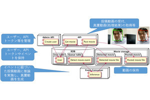 AIにより生成されたフェイク顔映像の自動判定するプログラムをNIIが開発