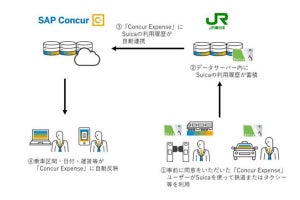 コンカー、Suicaの利用履歴データを自動連携‐10月から提供開始