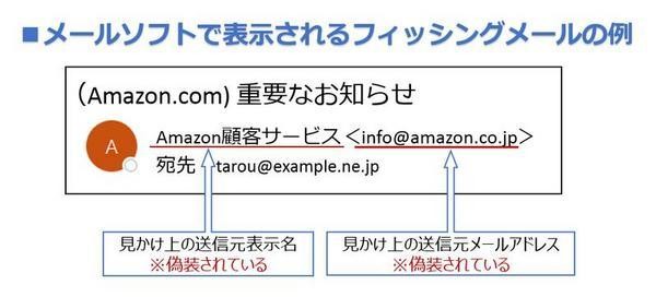 送信元情報が偽装されたフィッシングメールの例 ー 画像:IPA安心相談窓口だより