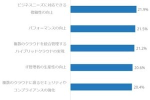 IDC、国内HCI利用動向調査 - 利用理由やベンダー選定の重視項目など