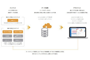 AIで国内網羅率99.7%の企業データベースから受注見込みを算出するサービス