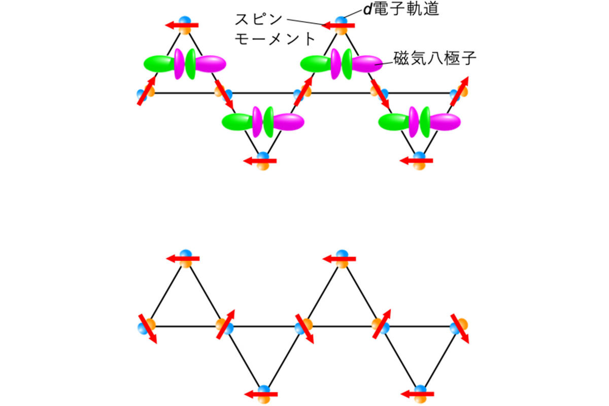 磁気八極子