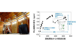 理研など、高温超電導接合を実装したNMRで2年間の永久電流運転に成功