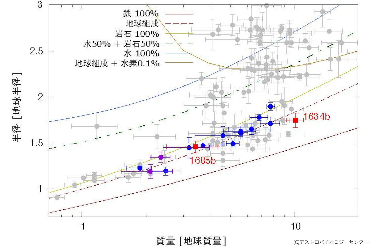 超短周期惑星