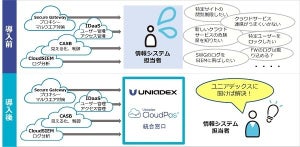 ユニアデックス、クラウドセキュリティサービス「Uniadex CloudPas」のMSS