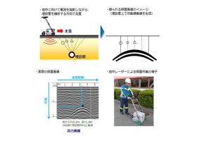 大阪ガス×HACARUS、AIで地中のガス管や水道管の位置を検知するソフト開発