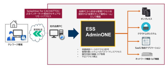 「在宅システム運用管理ソリューション」システム構成(同社資料より)