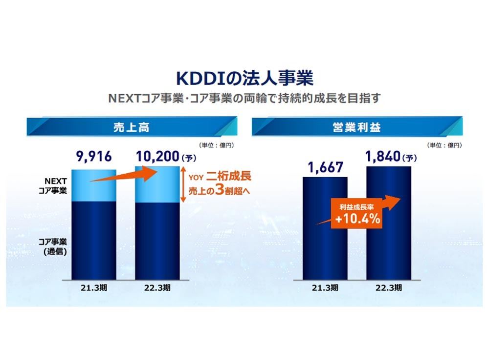 KDDIの法人事業