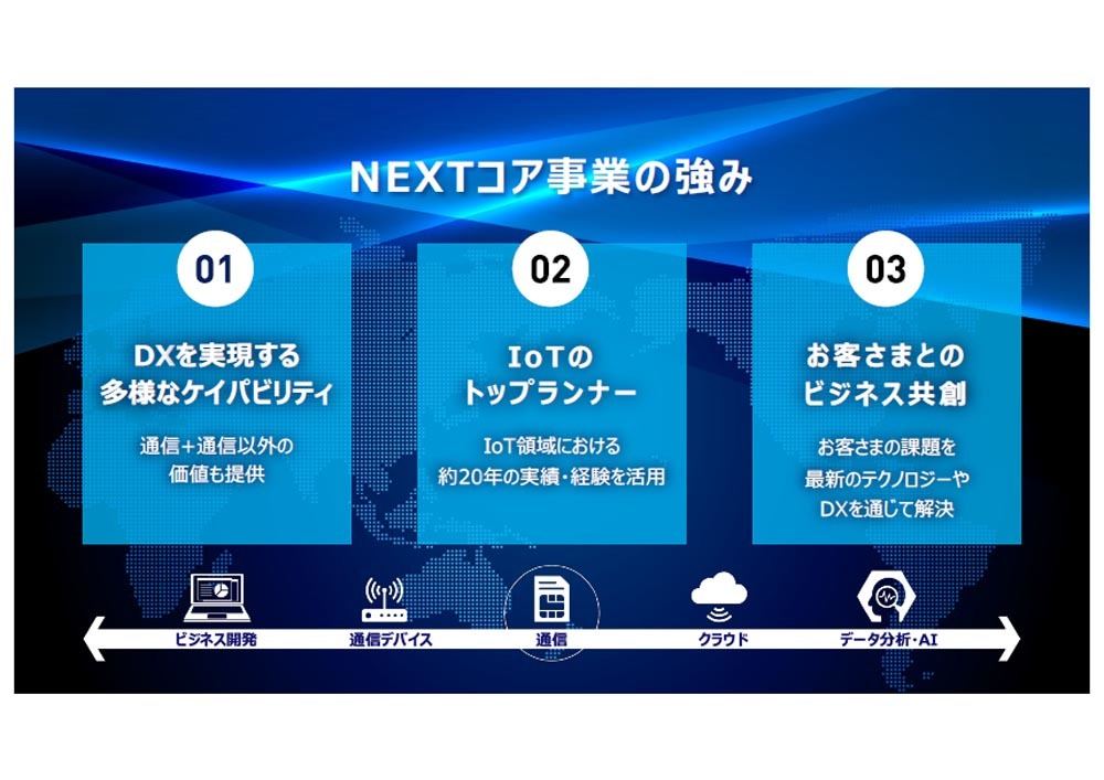 NEXTコア事業の強み