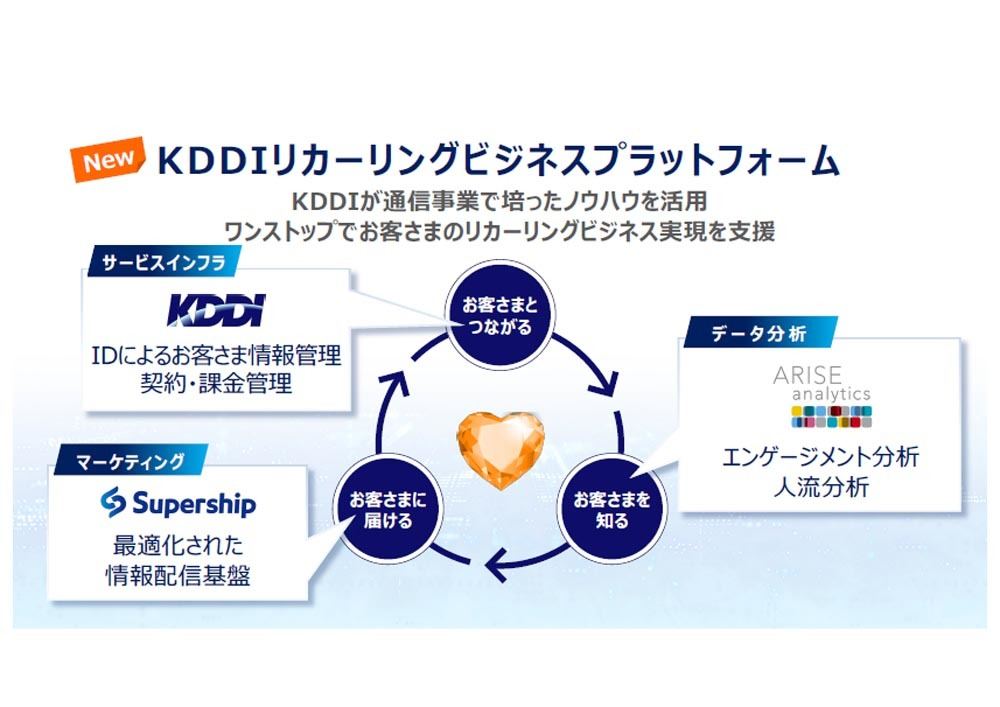 「KDDIリカーリングビジネスプラットフォーム」