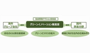 NTTデータ、脱炭素に向け「グリーンイノベーション推進室」新設