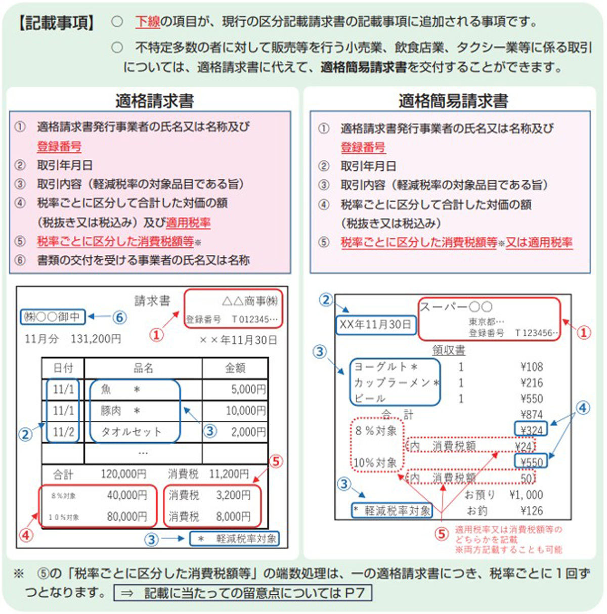 インボイス制度対応に必要な準備とは？10月1日適格請求書発行事業者の