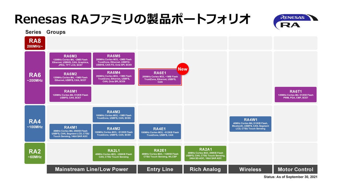 「RA6E1グループ」が追加されたRAファミリの製品ポートフォリオ