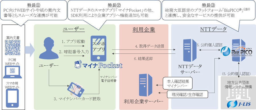 マイナPocketによる本人確認・マイナンバー取得フロー