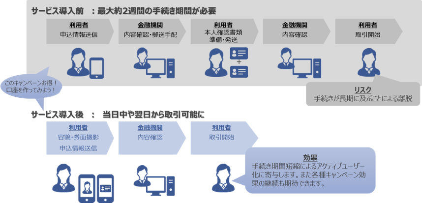 金融機関における口座開設フロー（サービス導入前/サービス導入後）