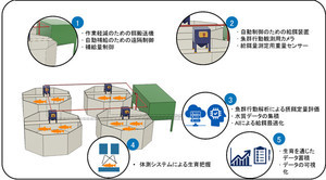 NECネッツエスアイら、AIを活用した陸上養殖プラント用自動給餌システム