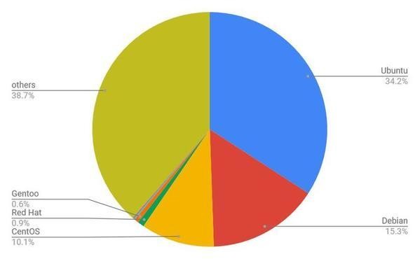 2021年10月Webサイト向けLinuxディストリビューションシェア/円グラフ