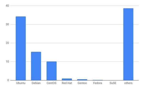 2021年10月Webサイト向けLinuxディストリビューションシェア/棒グラフ