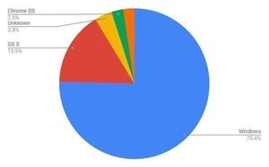9月デスクトップOSシェア、Chrome OSが増加