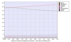 Webサイト10月CMSシェア、CMSを使わないサイトさらに減少