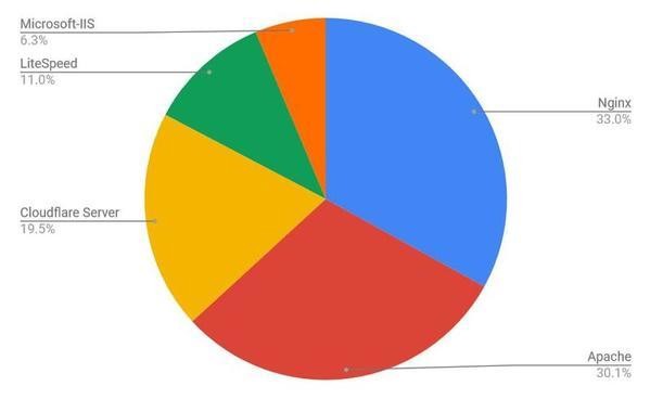 2021年10月Webサーバシェア/円グラフ