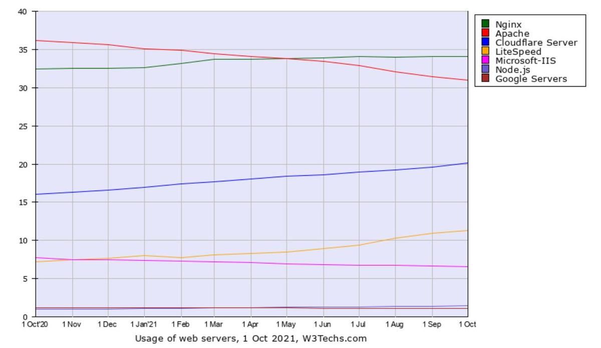 Webサーバシェア推移グラフ - 資料: Q-Success提供