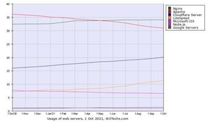 10月Webサーバシェア、LiteSpeedとCloudflare Serverが増加