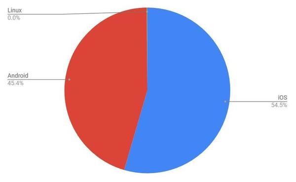 2021年9月タブレットOSシェア/円グラフ - StatCounter Global Stats報告