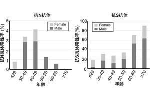 新型コロナ第5波の感染割合は第2波比で5倍、神戸大が血清解析で判明