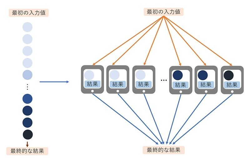 スマートフォンを使用した並列分散処理のイメージ図