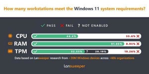 企業のWindows端末の半数以上がWindows 11を実行できない