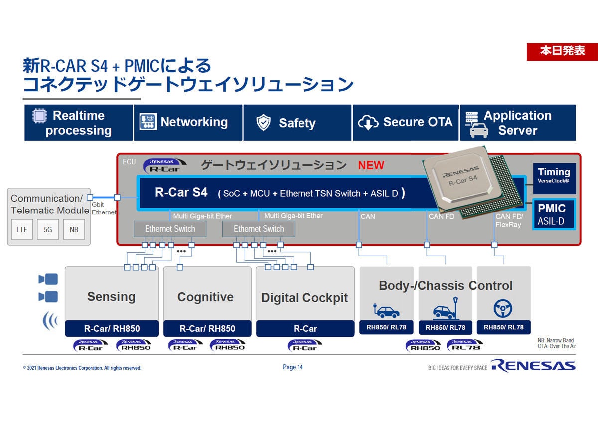 R-Car S4