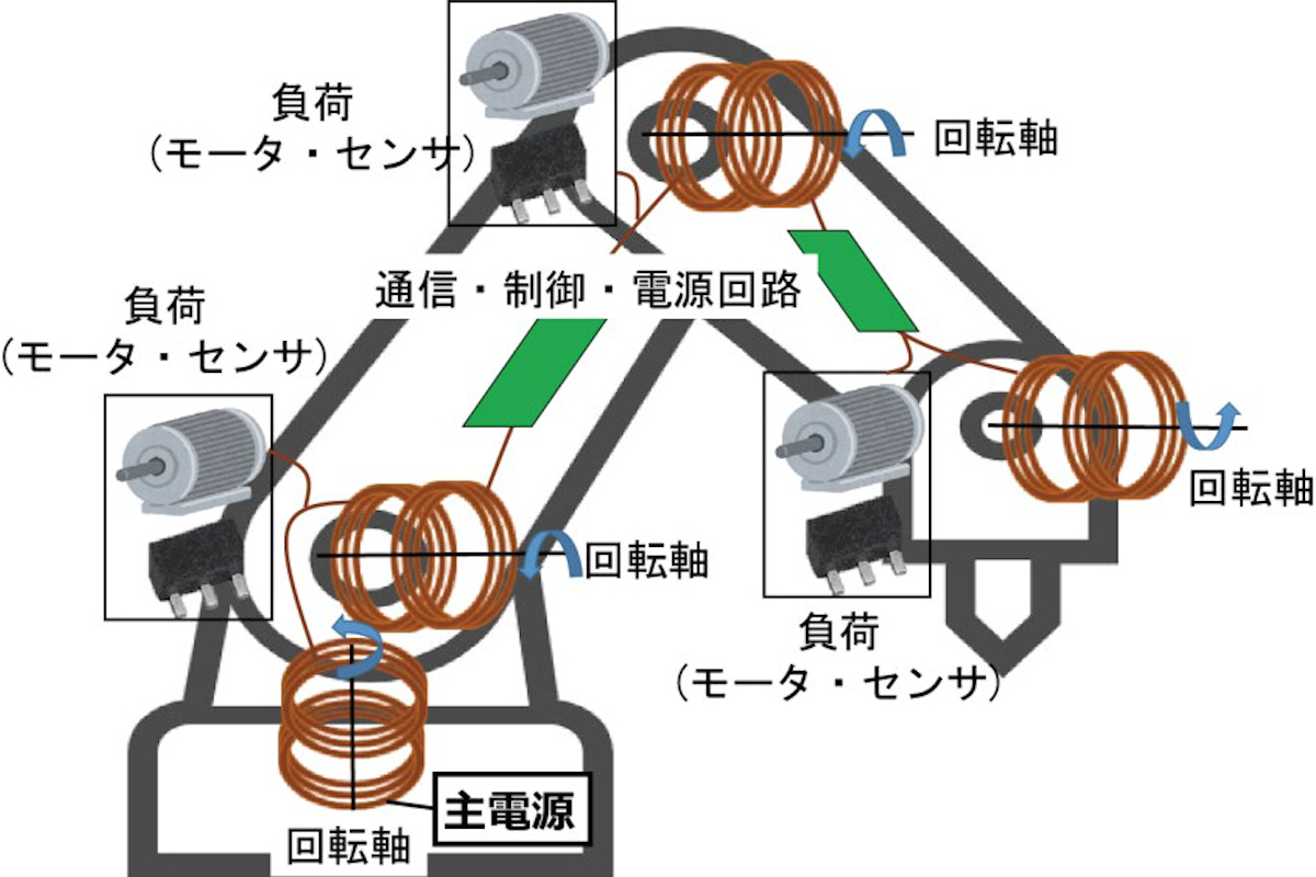 ロボットの関節部ケーブルを省略できる無線電力伝送技術を千葉大などが開発 | TECH+（テックプラス）