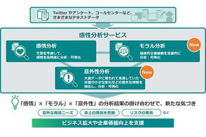 日立、「道徳」と「意外性」の観点でユーザーの感情を分析するAIサービス開始