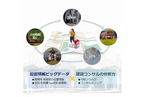 「KDDI IoTクラウド Data Market」、住民の移動手段を可視化するサービス