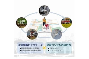 「KDDI IoTクラウド Data Market」、住民の移動手段を可視化するサービス