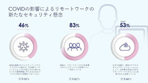 国内の8割以上がリモートワークのセキュリティリスク懸念 - タレスが報告