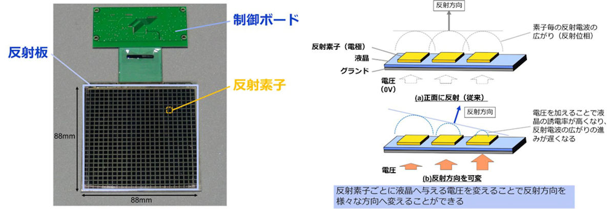 方向可変型液晶メタサーフェス反射板