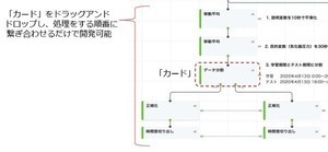 NTT Com、Smart Data PlatformにAIモデルをノーコードで作成できる機能追加