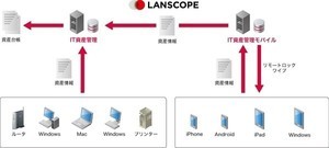 IIJ、PCとスマートデバイスを一括管理できる「IT資産管理モバイル」を提供