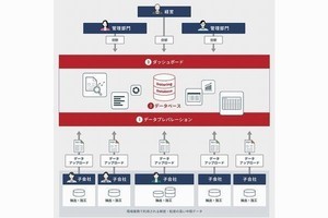 ウイングアーク、データプレパレーション統合したデータ分析基盤サービス