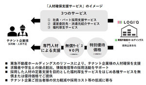 東急不動産、流通業界の人材不足解消に向けた「人材確保支援サービス」