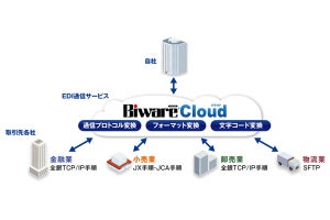 インターコム、クラウドEDIサービス「Biware Cloud」の最新版