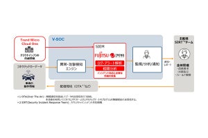 富士通×トレンドマイクロ、コネクテッドカーのセキュリティ強化に向け協業